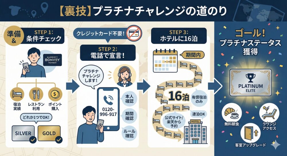 プラチナ修行】マリオットボンヴォイ・プラチナチャレンジ基礎知識