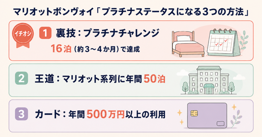 マリオットボンヴォイのプラチナステータスになる3つの方法を比較。イチオシのプラチナチャレンジは16泊(約3〜4か月)、王道は年間50泊、カードは年間500万円以上の利用と示した図解。