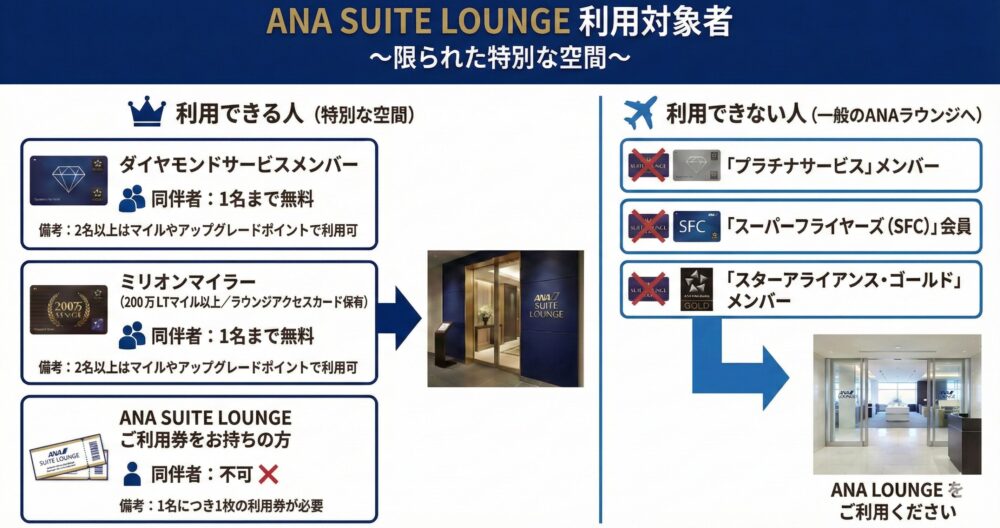 ANA SUITE LOUNGE利用対象者の図解：ダイヤモンドメンバー・ミリオンマイラーは利用可、プラチナ・SFC会員は不可。