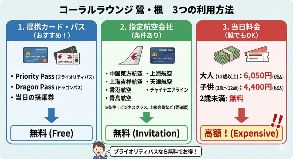 コーラルラウンジ鶯・楓の3つの利用方法をまとめた図解。「1. 提携カード・パス（おすすめ！）」はPriority Pass、Dragon Pass、搭乗券で「無料(Free)」。「2. 指定航空会社（条件あり）」は中国東方航空、上海航空、上海吉祥航空、天津航空、香港航空、チャイナエアライン、青島航空のビジネスクラスや上級会員などが「無料(Invitation)」。「3. 当日料金（誰でもOK）」は大人6,050円、子供4,400円、2歳未満無料で「高額！(Expensive)」と強調されている。