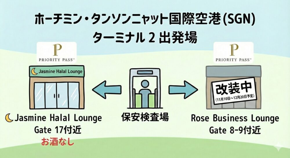ホーチミン・タンソンニャット国際空港（SGN）ターミナル2出発場の簡易マップ。中央の保安検査場から左へ進むと「Jasmine Halal Lounge（ジャスミンハラルラウンジ）」があり、「Gate 17付近」「お酒なし」と記載。右へ進むと「Rose Business Lounge（ローズビジネスラウンジ）」があり、「Gate 8-9付近」と「改装中（11月10日〜12月20日予定）」の看板が掲示されている。両ラウンジの上にプライオリティパスのロゴがある。