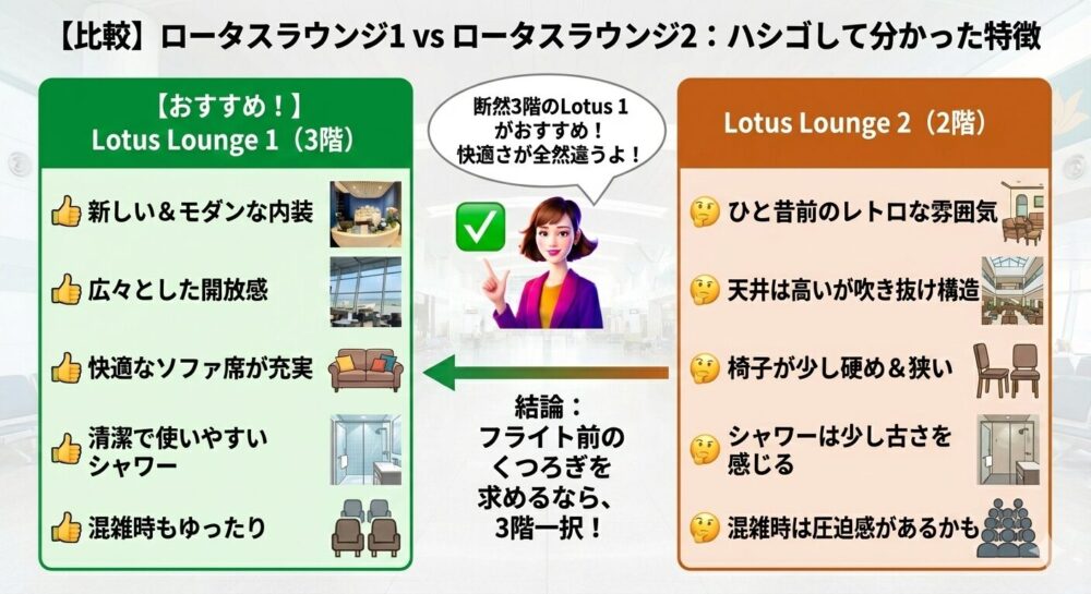 ホーチミン空港ロータスラウンジの徹底比較図解。ブロガーゆみみが、2階のロータス2（レトロ・開放的だが椅子が硬め）よりも、3階のロータス1（新しい・モダン・快適なソファ・シャワーあり）を「絶対おすすめ！」と推奨しているイラスト。