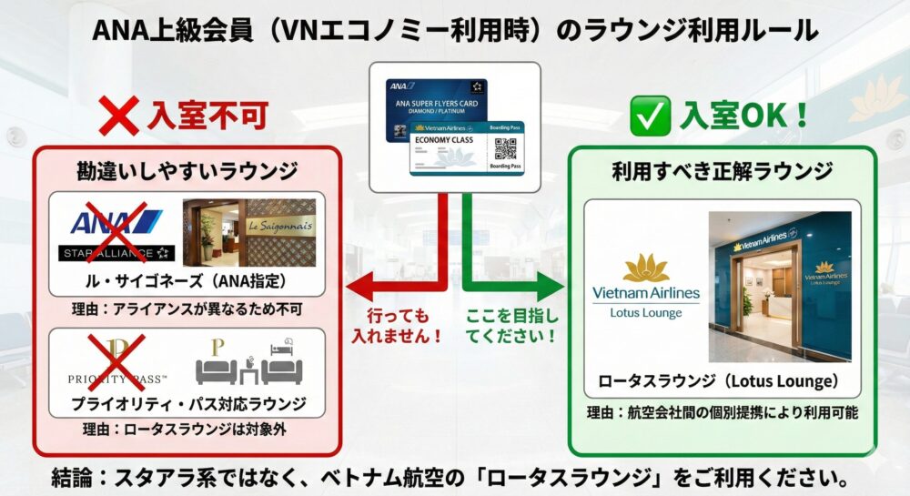 ANA上級会員（ベトナム航空エコノミー利用時）のラウンジ利用ルールを図解。「ル・サイゴネーズ（ANA指定）」や「プライオリティ・パス対応ラウンジ」は入室不可。「ロータスラウンジ（Lotus Lounge）」が航空会社間の個別提携により利用可能な正解ラウンジであることを示している。