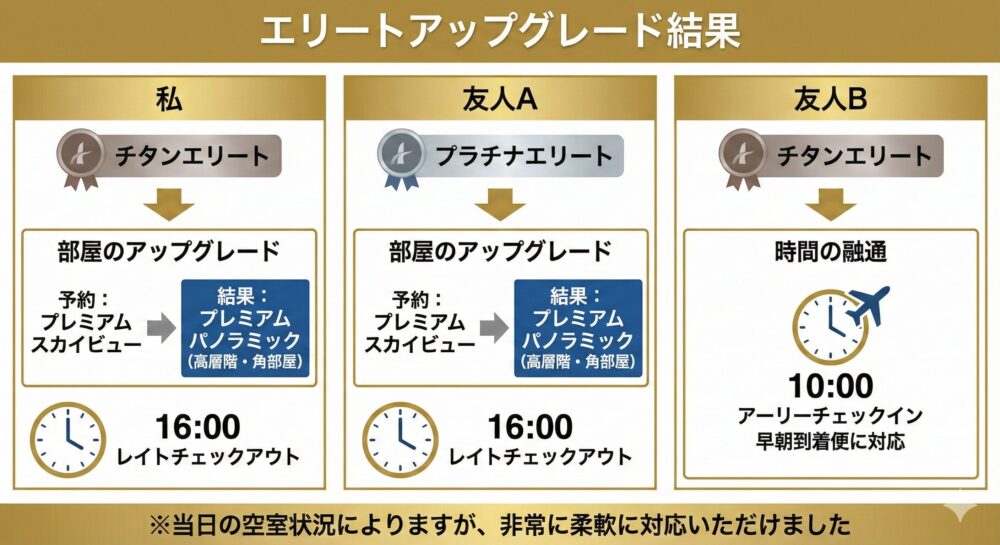 図解:ヴィンパール ランドマーク81 オートグラフ コレクションにおけるマリオットエリート会員(プラチナ・チタン)のアップグレードと時間融通の実績まとめ。チタン会員の私とプラチナ会員の友人はパノラミックルーム(角部屋)へのアップグレードと16時レイトチェックアウト、早朝到着のチタン会員友人は10時のアーリーチェックインが適用された。