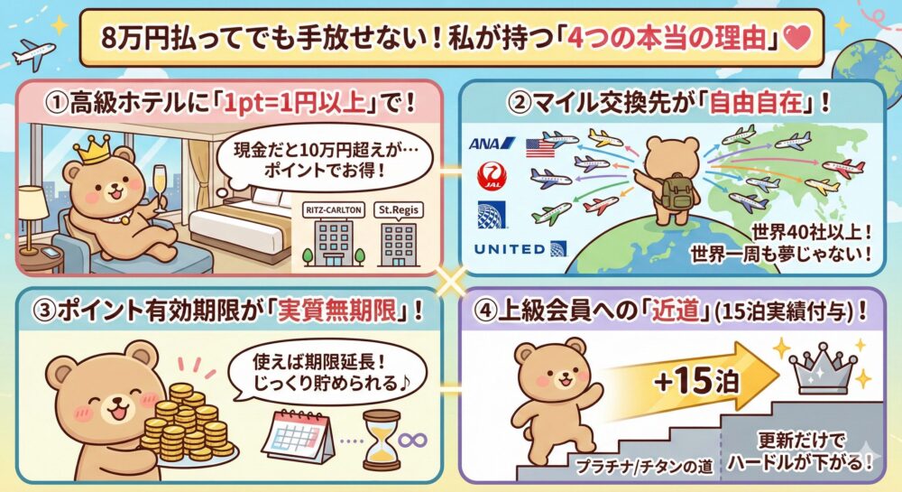 マリオットボンヴォイアメックスプレミアムを年会費8万円払ってでも持ち続ける4つの理由まとめ図解。1ポイント1円以上のホテル宿泊価値、40社以上のマイル交換、ポイント実質無期限、更新時15泊分の宿泊実績付与を解説したイラスト。