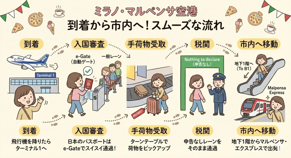 ミラノ・マルペンサ空港到着から市内への移動手順をまとめた図解イラスト。到着(ターミナル1)、入国審査(日本のパスポートでe-Gate利用)、手荷物受取、税関(申告なしレーン)、市内への移動(地下1階からマルペンサ・エクスプレス利用)の5つのステップが描かれている。