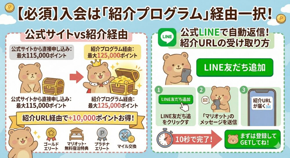 マリオットボンヴォイアメックスプレミアム紹介キャンペーン比較図。公式サイト申し込み（最大11.5万pt）より紹介経由（最大12.5万pt）の方が10,000ポイントお得になる仕組みと、ゆみみの旅ブログ公式LINEでの紹介URL受け取り手順（友だち追加して「マリオット」と送信）を解説したイラスト。