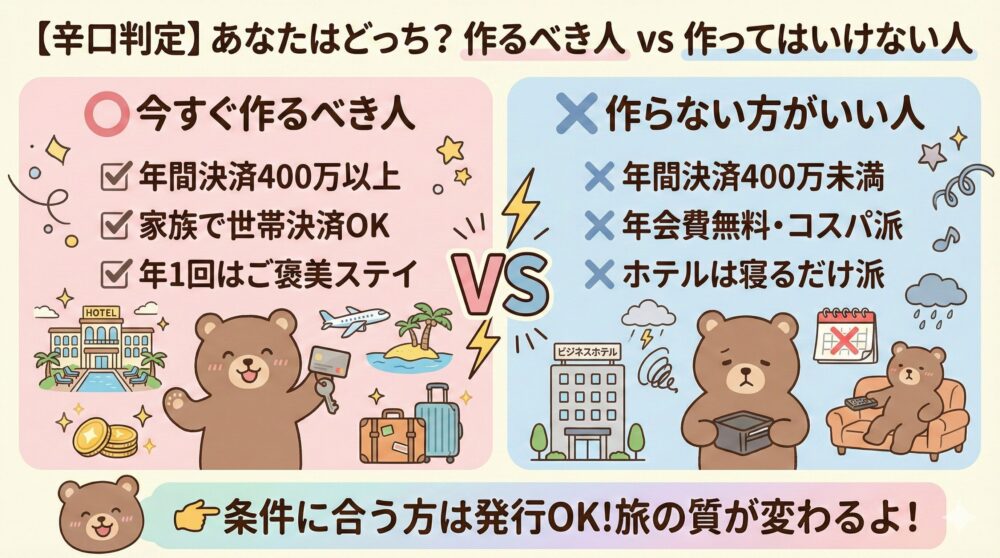 マリオットアメックスプレミアムカードの「作るべき人」と「作ってはいけない人」を比較した図解。「年間決済400万以上」「家族で世帯決済OK」「年1回はご褒美ステイ」の人は発行OKで旅の質が変わる。「年間決済400万未満」「年会費無料・コスパ派」「ホテルは寝るだけ派」の人は作らない方がいい。