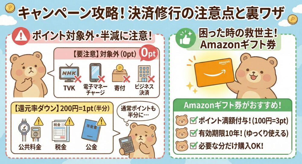 マリオットアメックス決済修行の注意点と攻略法まとめ。ポイント対象外（NHK、電子マネー等）や還元率半減（税金、公共料金）の注意喚起と、解決策としてのAmazonギフト券購入（満額付与・有効期限10年）のメリットを図解したイラスト。
