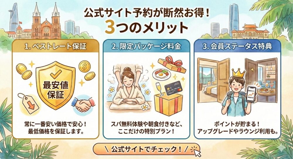 マリオット公式サイトからの予約がお得であることを説明する図解イラスト。タイトルは『公式サイト予約が断然お得!3つのメリット』。内容は左から「1. ベストレート保証:常に一番安い価格で安心!最低価格を保証します」「2. 限定パッケージ料金:スパ無料体験や朝食付きなど、ここだけの特別プラン!」「3. 会員ステータス特典:ポイントが貯まる!アップグレードやラウンジ利用も」。下部に『\ 公式サイトでチェック! /』というボタンのデザイン。背景にはホーチミンの街並みが描かれている。