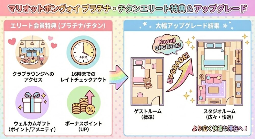 マリオットボンヴォイ プラチナ・チタンエリート特典(クラブラウンジ、レイトチェックアウト、ギフト、ボーナスポイント)と、ゲストルームからスタジオルームへの大幅アップグレード結果を示したイラスト図解。
