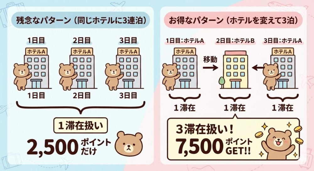 2026年Q1プロモーション】マリオット新キャンペーンは修行僧に厳しい