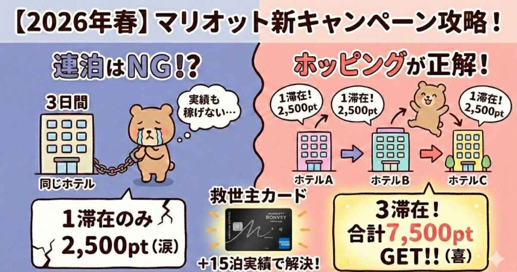 マリオット2026年春キャンペーン攻略記事のアイキャッチ画像。タイトルは「【2026年春】マリオット新キャンペーン攻略！」。左側は「連泊はNG!?」として、同じホテルに3連泊しても1滞在分の2,500ポイントしか獲得できず、「実績も稼げない」と嘆くクマのイラスト。右側は「ホッピングが正解！」として、ホテルA、B、Cと移動（ホッピング）することで3滞在分の合計7,500ポイントを獲得し喜ぶクマのイラスト。中央下部には「救世主カード」として、宿泊実績の不足を補う「+15泊実績」付きのクレジットカードが描かれている。