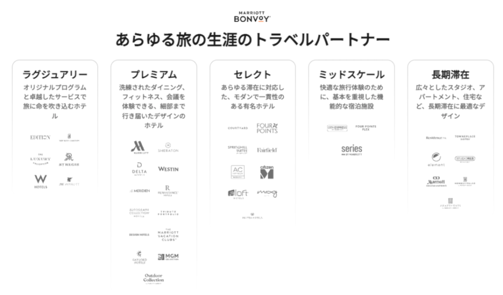 Marriott Bonvoyホテルブランドを一覧にした図解。