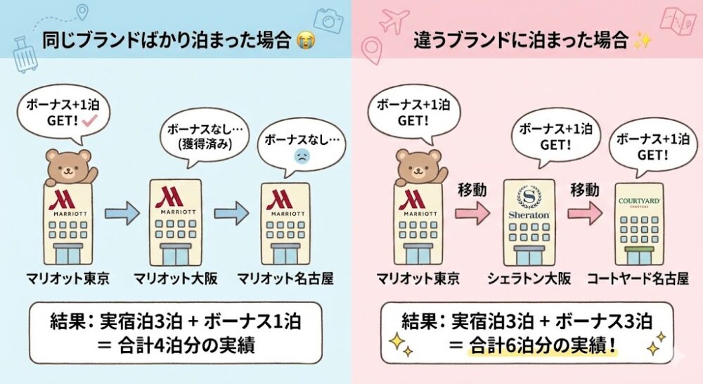 異なるホテルブランドごとの宿泊実績ボーナスの仕組み解説図。左側は「同じブランドばかり泊まった場合」として、マリオット東京・大阪・名古屋に泊まっても、ボーナスは最初の1回分のみで合計4泊分の実績にしかならない様子。右側は「違うブランドに泊まった場合」として、マリオット、シェラトン、コートヤードと異なるブランドを移動することで、毎回ボーナスを獲得し、合計6泊分の実績になって喜んでいる様子のイラスト。