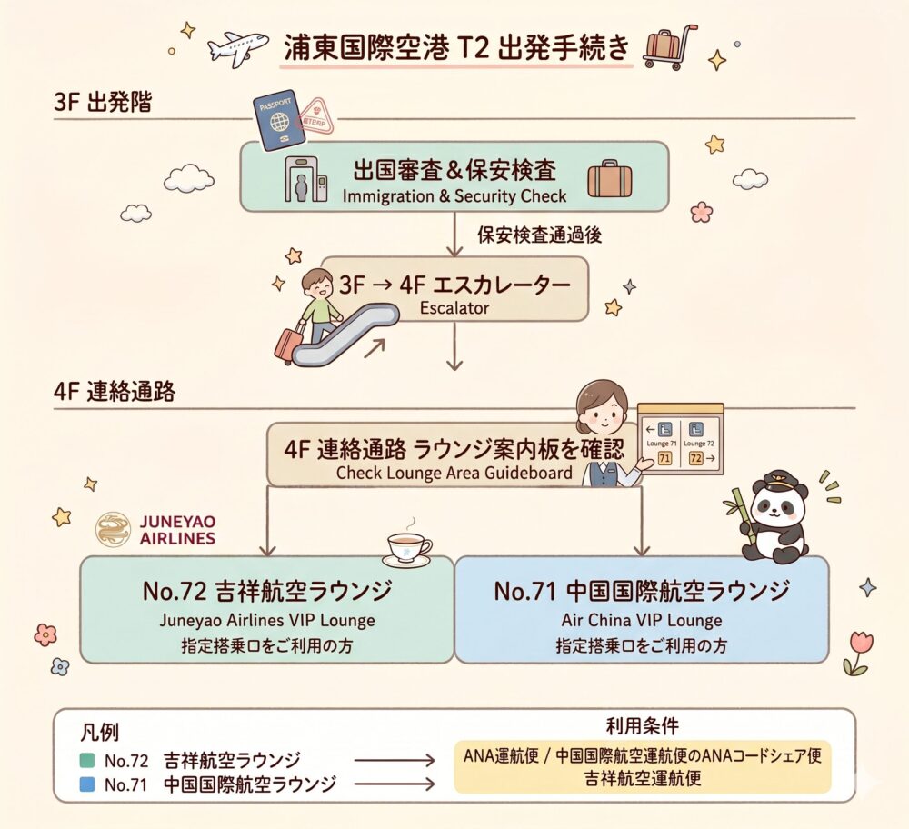 上海浦東国際空港T2のVIPラウンジへのアクセスを示す、可愛らしいイラスト入りのフローチャート。3F出発階から出国審査と保安検査を経てエスカレーターで4Fに上がり、4F連絡通路にある案内板でラウンジの場所を確認することを伝えている。案内板から左にNo.72 吉祥航空ラウンジ、右にNo.71 中国国際航空ラウンジが分岐している。下部の凡例と利用条件では、各ラウンジの場所とANA運航便やコードシェア便の利用条件が説明されている。