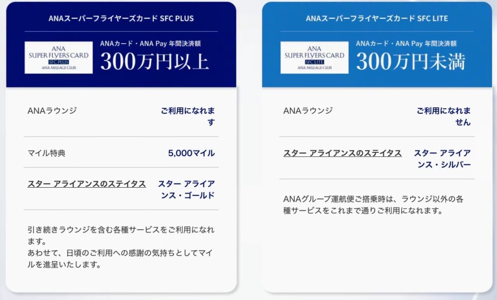 ANA公式サイトより。左:ANAスーパーフライヤーズカード SFC PLUS(年間決済額300万円以上)はANAラウンジ利用可、マイル特典5,000マイル、スターアライアンス・ゴールド。右:SFC LITE(300万円未満)はANAラウンジ利用不可、スターアライアンス・シルバー。ANAグループ運航便ご搭乗時はラウンジ以外の各種サービスをこれまで通り利用可能。
