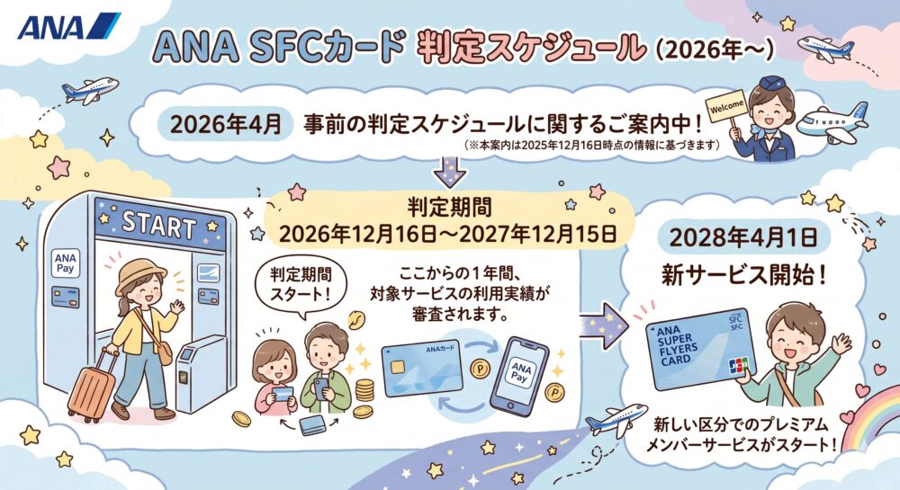 ANA SFCカード判定スケジュール（2026年〜）のインフォグラフィック。2026年4月の案内、2026年12月から1年間の決済額判定期間、2028年4月の新サービス開始という流れを、かわいらしいイラストで解説しています。