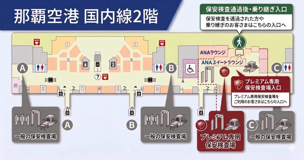 那覇空港国内線2階の地図です。
特に、ANAラウンジとANAスイートラウンジに直結した「プレミアム専用保安検査場」へのアクセス方法を強調して案内しています。
一般の保安検査場（A、B）の位置や、保安検査通過後の乗り継ぎ客向けの入口の位置も示されています。