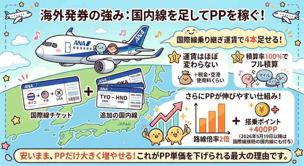 図解「海外発券の強み・国内線を足してPPを稼ぐ」。国際線乗り継ぎ運賃で国内線を4本足せること、運賃はほぼ変わらず積算率100%でフル積算され、路線倍率2倍と搭乗ポイント+400PPでPPが伸びることを示したイラスト。