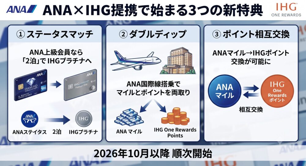 ANAとIHGの提携で開始される3つの新特典(ステータスマッチ・ダブルディップ・ポイント相互交換)の解説図