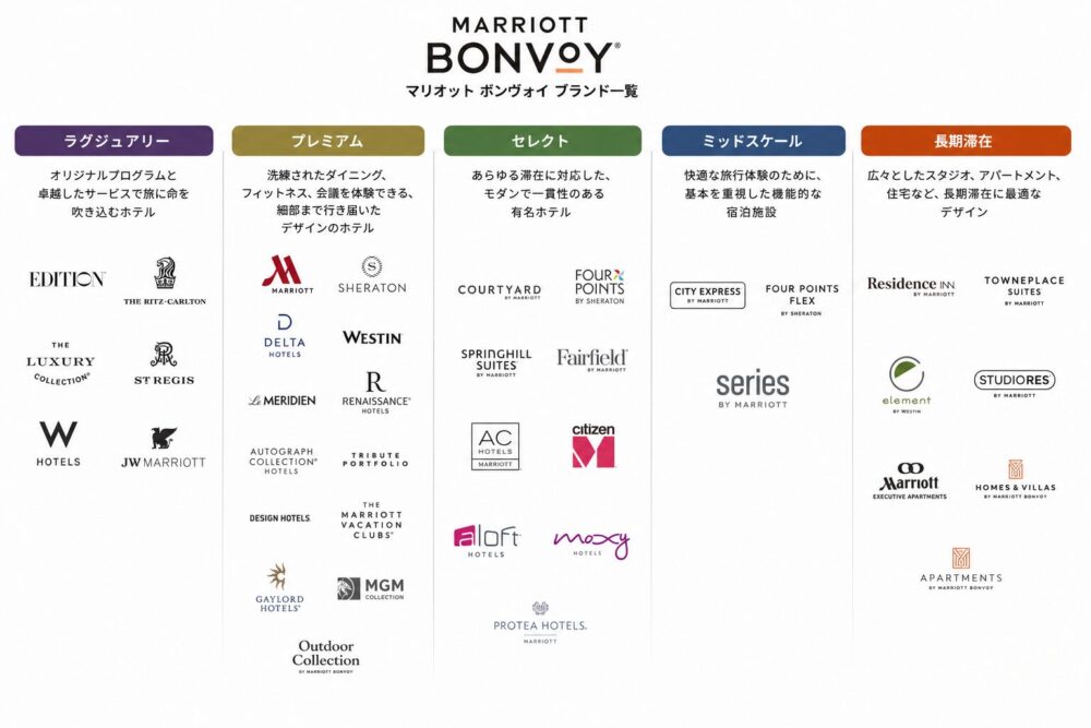 Marriott Bonvoyのホテルブランド一覧をカテゴリー別にまとめたインフォグラフィック。ラグジュアリー、プレミアム、セレクト、ミッドスケール、長期滞在の5つに分類され、各ブランドのロゴを一覧で確認できる。白背景で見やすく、ホテル選びやブランド比較に役立つデザイン。