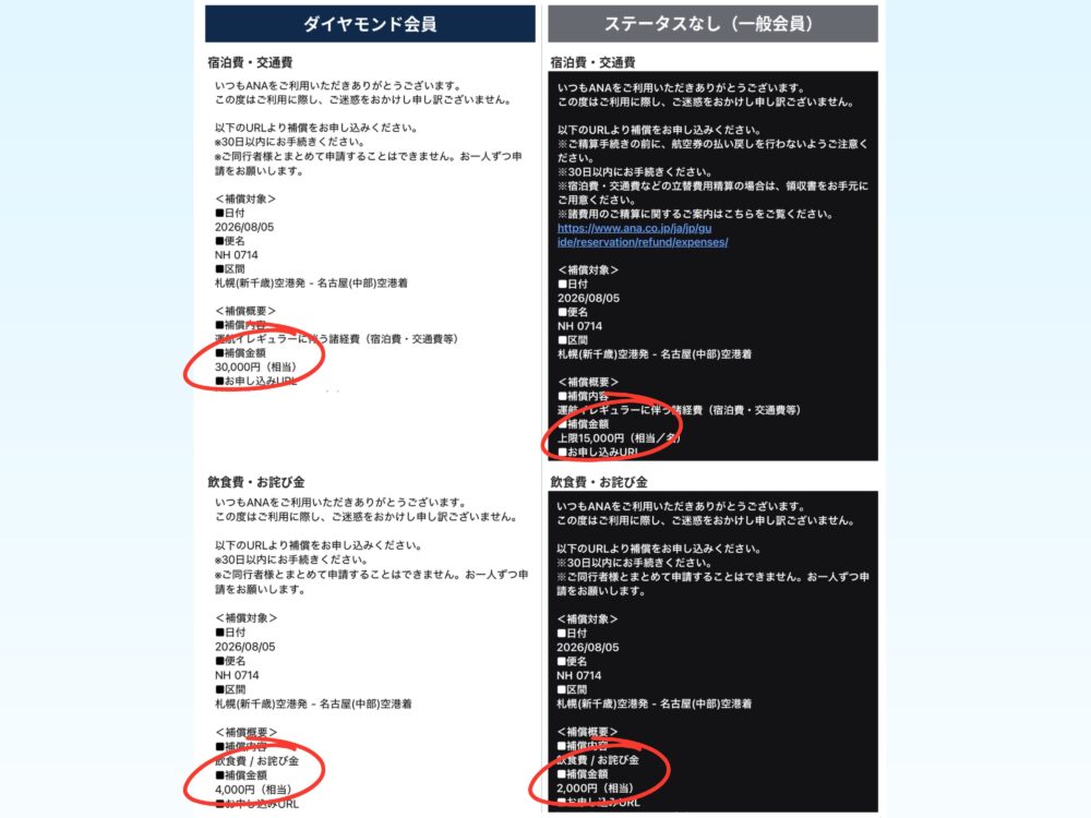 ANAの欠航補償額の比較。ダイヤモンド会員は宿泊費・交通費30,000円と飲食費4,000円、一般会員は上限15,000円と2,000円
