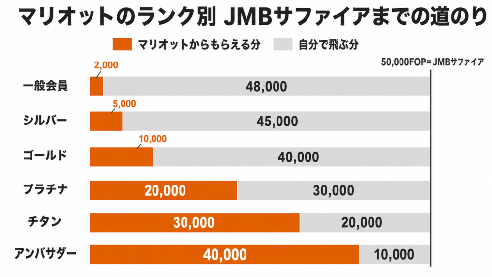 マリオットのランク別にJMBサファイア50,000FOPまでの道のりを示した棒グラフ。チタンは自分で飛ぶ分が20,000、アンバサダーは10,000