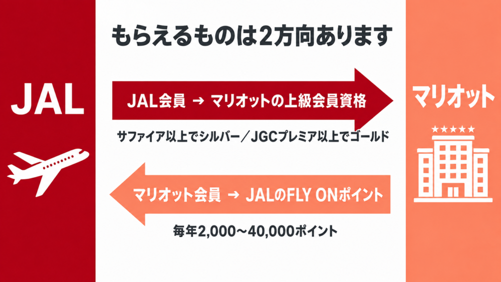 JAL会員はマリオットの上級会員資格を、マリオット会員はJALのFLY ONポイントをもらえることを示した図解。特典は2方向にある