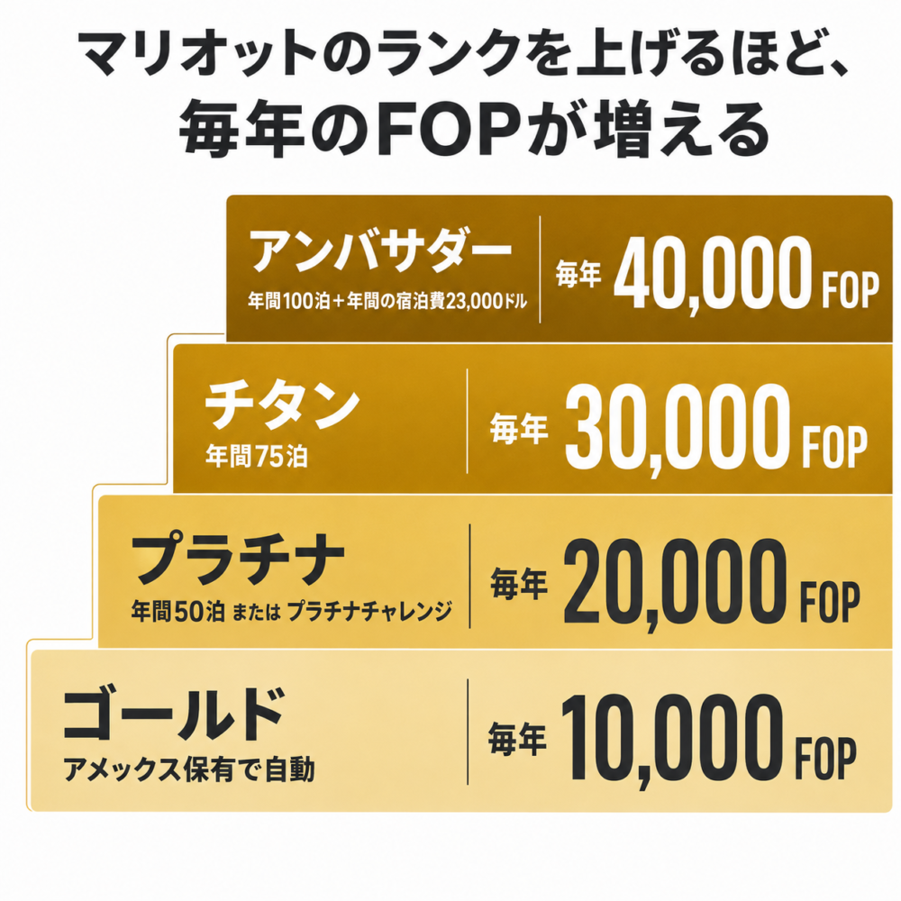 マリオットのエリート会員ランクと毎年もらえるFLY ONポイントの階段図。ゴールド10,000、プラチナ20,000、チタン30,000、アンバサダー40,000