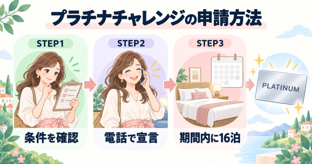 プラチナチャレンジの申請方法を3ステップで示した図解。STEP1で条件を確認、STEP2でマリオットへ電話して宣言、STEP3で期間内に16泊するとプラチナエリートになれる