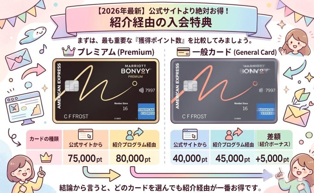Marriott Bonvoyアメックスの入会特典比較。紹介経由ならプレミアムで80,000pt、一般カードで45,000pt獲得できることを示す可愛いパステル調のイラスト。
